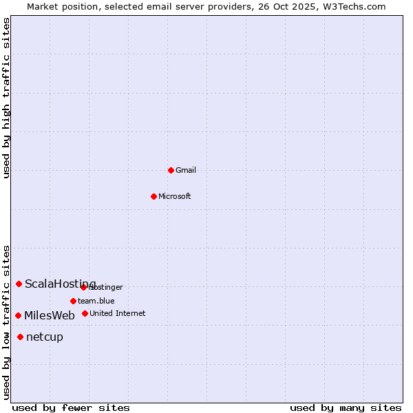 Market position of netcup vs. ScalaHosting vs. MilesWeb