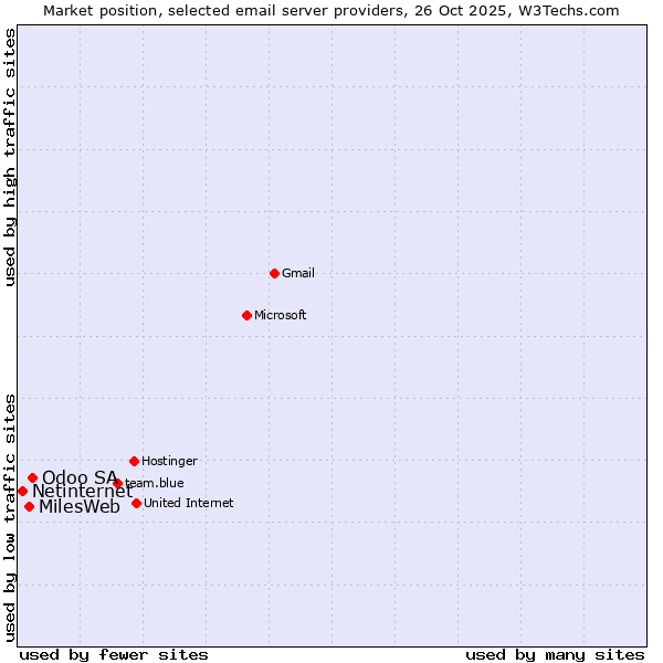 Market position of Odoo SA vs. MilesWeb vs. Netinternet