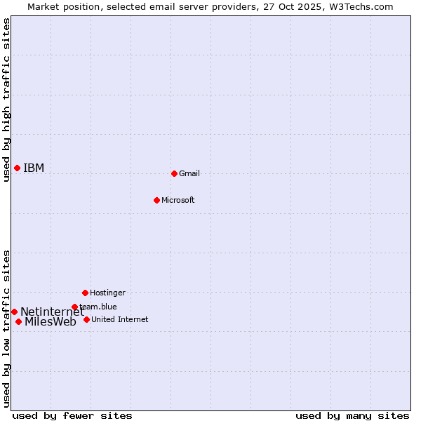 Market position of MilesWeb vs. IBM vs. Netinternet