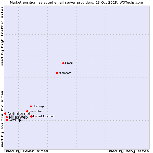 Market position of webgo vs. MilesWeb vs. Netinternet