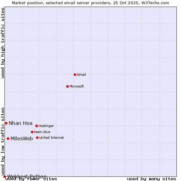 Market position of MilesWeb vs. Nhan Hoa vs. Webhost Python