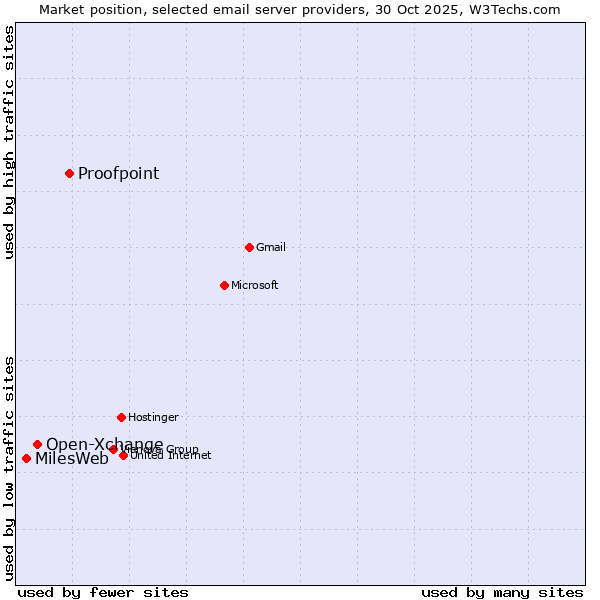 Market position of Proofpoint vs. Open-Xchange vs. MilesWeb