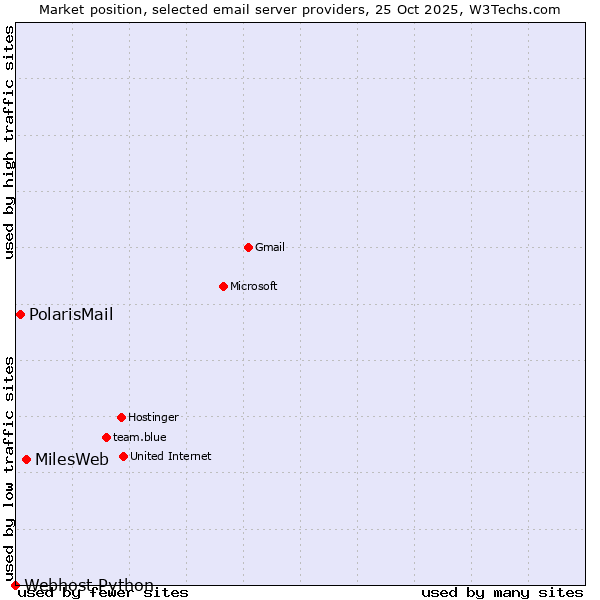 Market position of MilesWeb vs. PolarisMail vs. Webhost Python