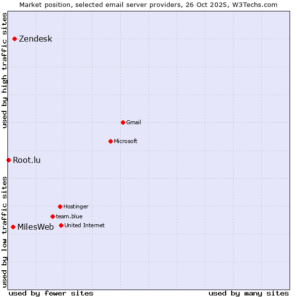 Market position of Zendesk vs. MilesWeb vs. Root.lu