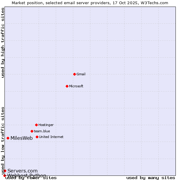 Market position of MilesWeb vs. Servers.com vs. Webhost Python