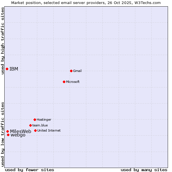 Market position of webgo vs. MilesWeb vs. IBM