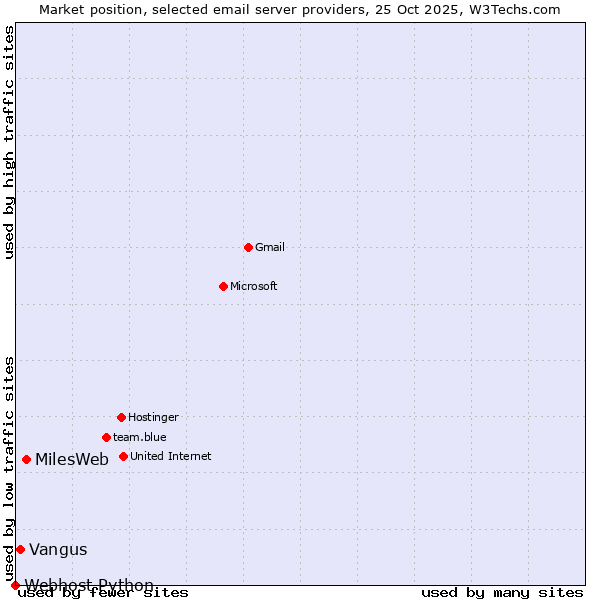 Market position of MilesWeb vs. Vangus vs. Webhost Python