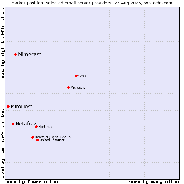 Market position of Mimecast vs. Netafraz vs. MiroHost