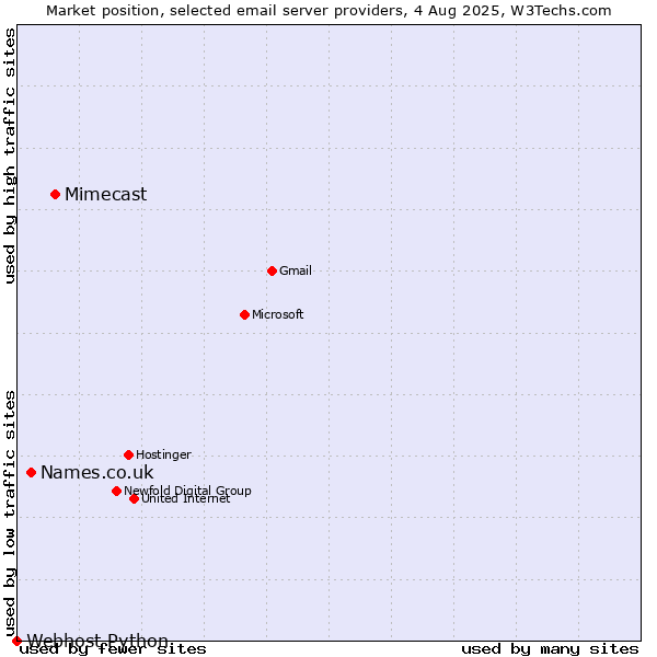 Market position of Mimecast vs. Names.co.uk vs. Webhost Python