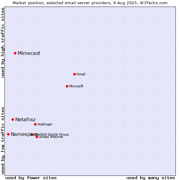 Market position of Mimecast vs. Netafraz vs. Namespace