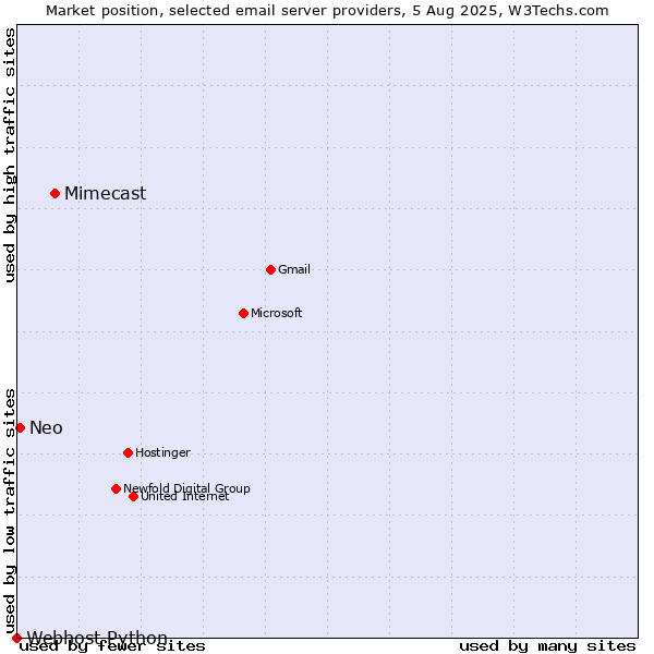 Market position of Mimecast vs. Neo vs. Webhost Python
