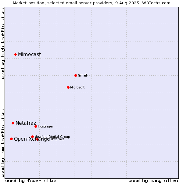 Market position of Mimecast vs. Netafraz vs. Open-Xchange