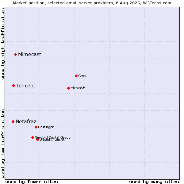Market position of Mimecast vs. Tencent vs. Netafraz