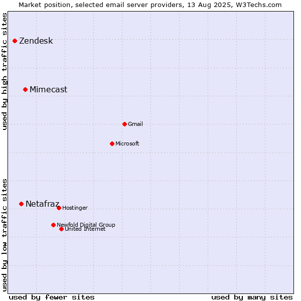 Market position of Mimecast vs. Netafraz vs. Zendesk