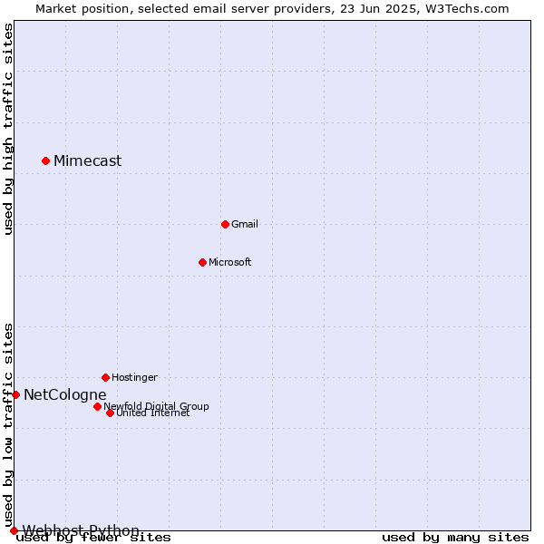 Market position of Mimecast vs. NetCologne vs. Webhost Python