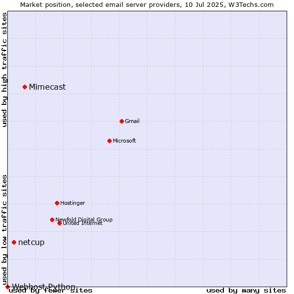 Market position of Mimecast vs. netcup vs. Webhost Python