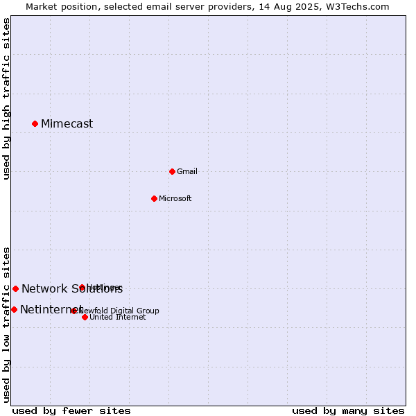 Market position of Mimecast vs. Network Solutions vs. Netinternet