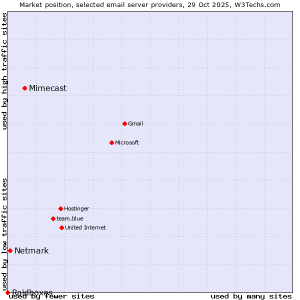 Market position of Mimecast vs. Netmark vs. Raidboxes
