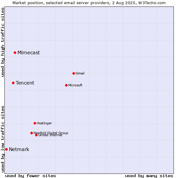 Market position of Mimecast vs. Tencent vs. Netmark