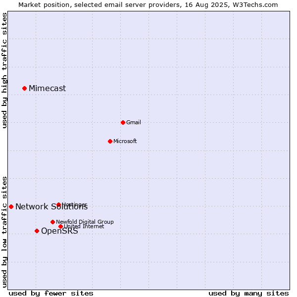 Market position of OpenSRS vs. Mimecast vs. Network Solutions