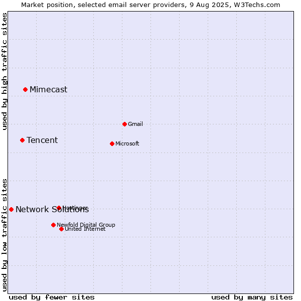 Market position of Mimecast vs. Tencent vs. Network Solutions