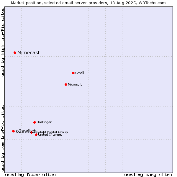 Market position of Mimecast vs. o2switch