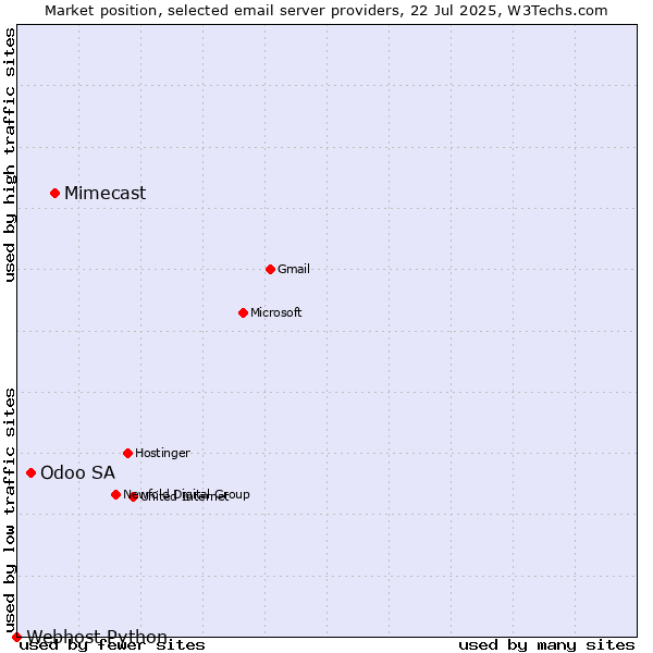 Market position of Mimecast vs. Odoo SA vs. Webhost Python