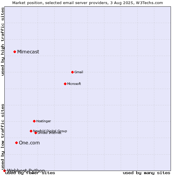 Market position of One.com vs. Mimecast vs. Webhost Python