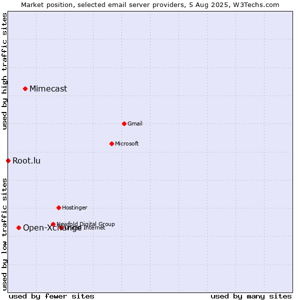 Market position of Mimecast vs. Open-Xchange vs. Root.lu