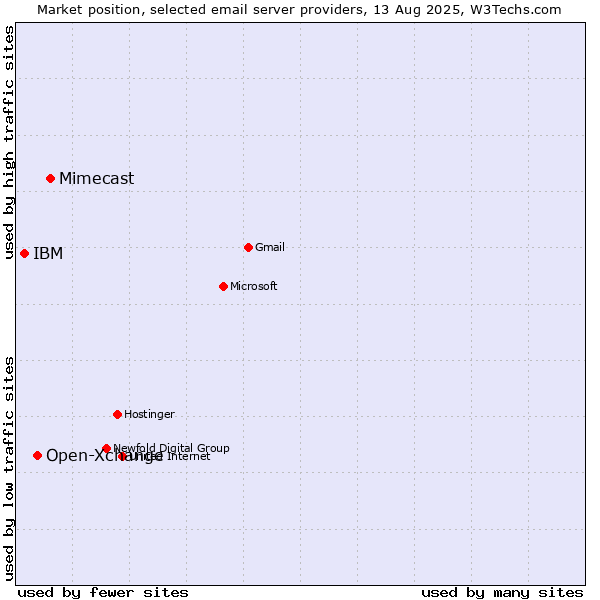 Market position of Mimecast vs. Open-Xchange vs. IBM