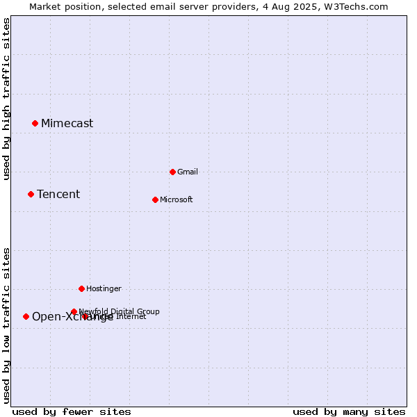Market position of Mimecast vs. Tencent vs. Open-Xchange