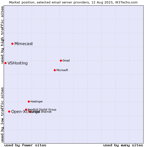 Market position of Mimecast vs. Open-Xchange vs. VSHosting