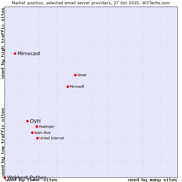 Market position of OVH vs. Mimecast vs. Webhost Python