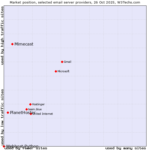 Market position of Mimecast vs. PlanetHoster vs. Webhost Python
