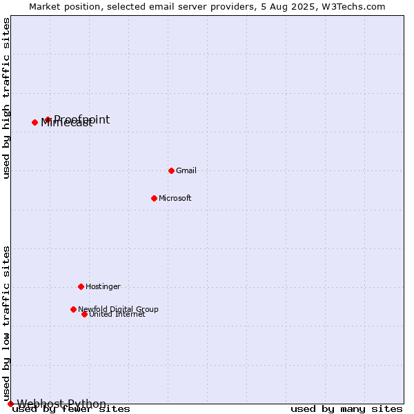 Market position of Proofpoint vs. Mimecast vs. Webhost Python