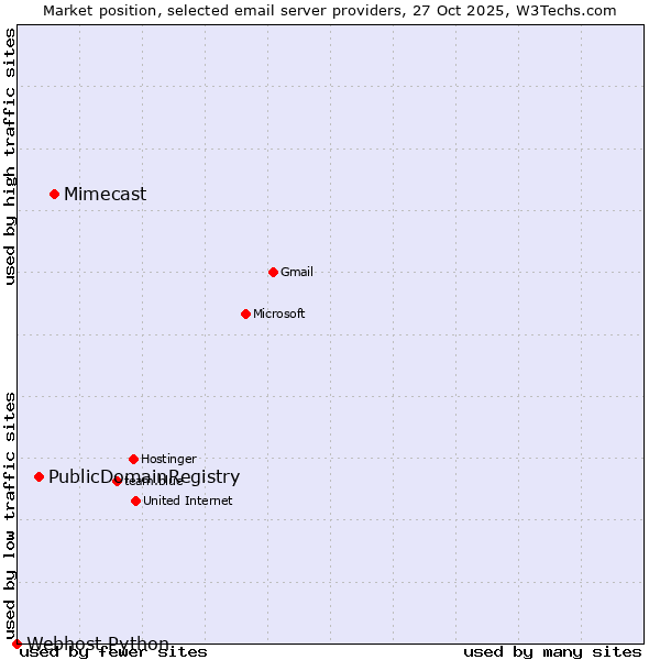 Market position of Mimecast vs. PublicDomainRegistry vs. Webhost Python