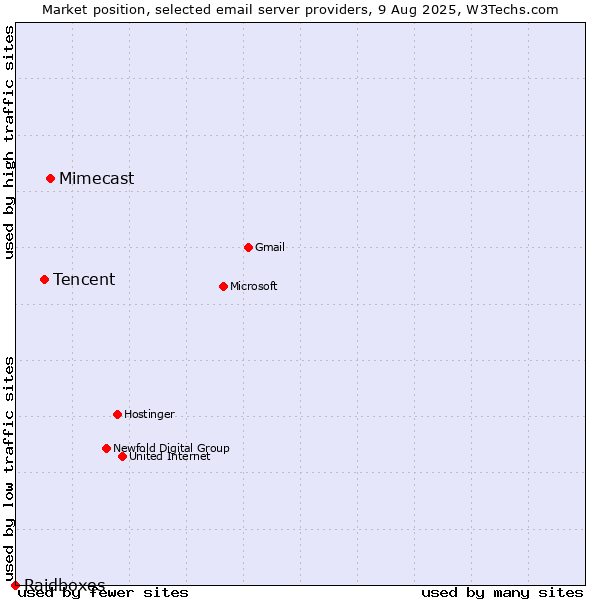 Market position of Mimecast vs. Tencent vs. Raidboxes