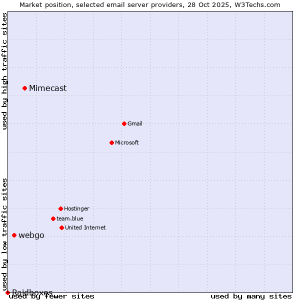 Market position of Mimecast vs. webgo vs. Raidboxes