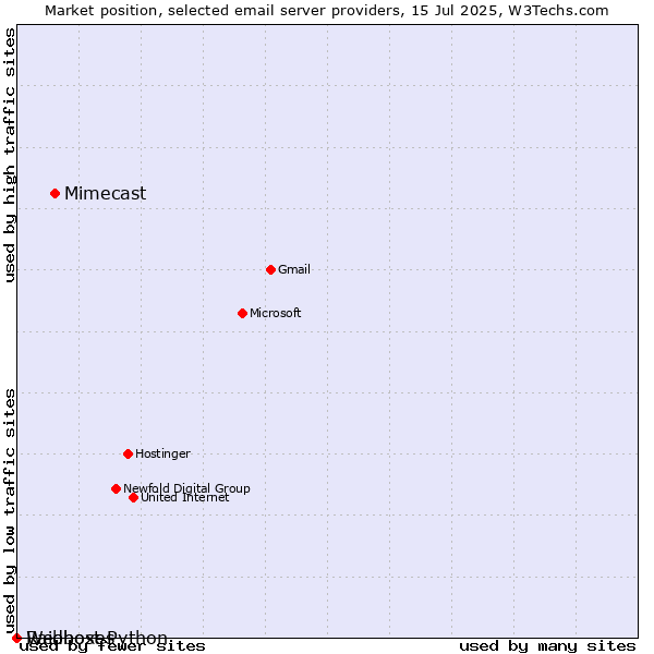 Market position of Mimecast vs. Raidboxes vs. Webhost Python