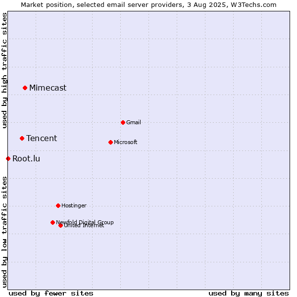 Market position of Mimecast vs. Tencent vs. Root.lu