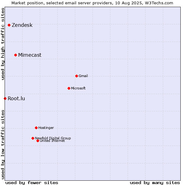 Market position of Mimecast vs. Zendesk vs. Root.lu