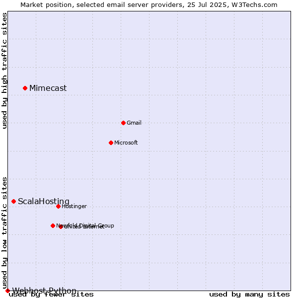 Market position of Mimecast vs. ScalaHosting vs. Webhost Python