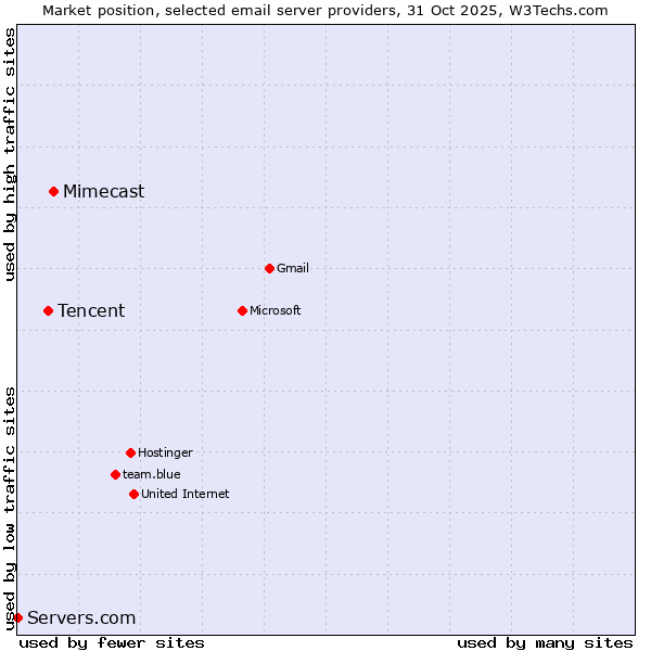 Market position of Mimecast vs. Tencent vs. Servers.com