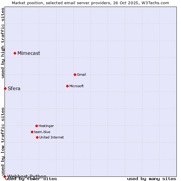 Market position of Mimecast vs. Sfera vs. Webhost Python