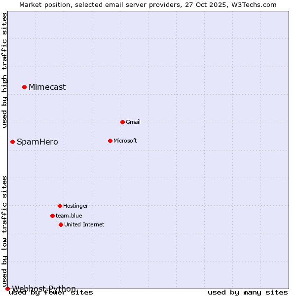 Market position of Mimecast vs. SpamHero vs. Webhost Python