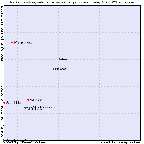 Market position of Mimecast vs. StartMail vs. Webhost Python