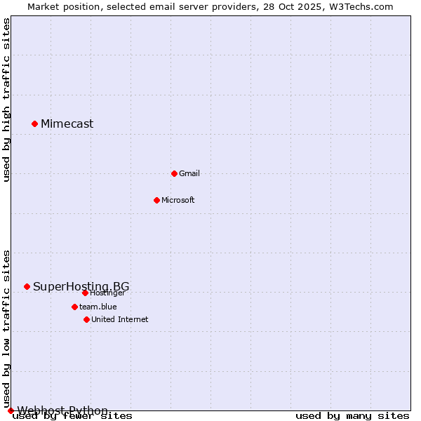 Market position of Mimecast vs. SuperHosting.BG vs. Webhost Python