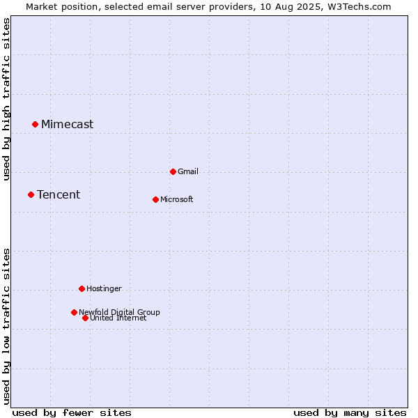 Market position of Mimecast vs. Tencent