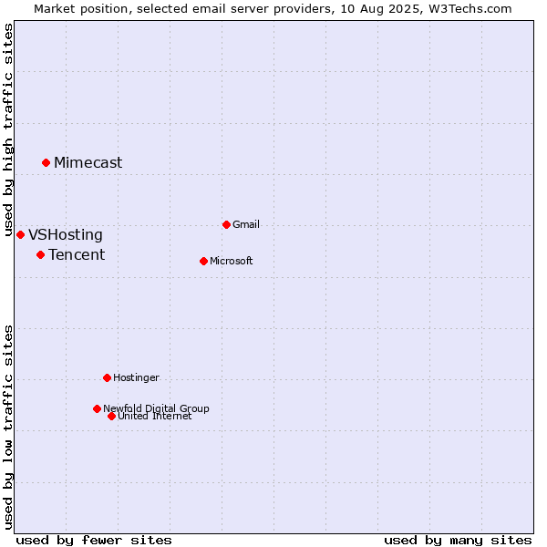 Market position of Mimecast vs. Tencent vs. VSHosting