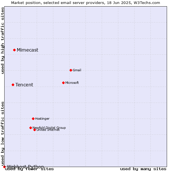 Market position of Mimecast vs. Tencent vs. Webhost Python